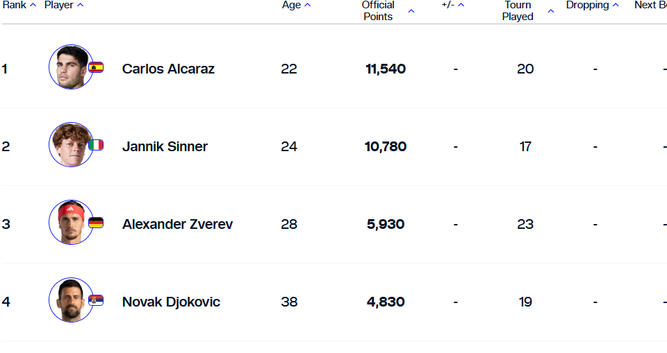 Najnovija ATP lista