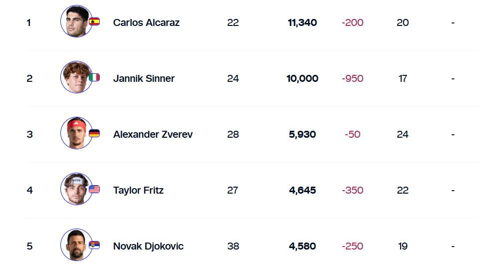 Najnovija ATP lista