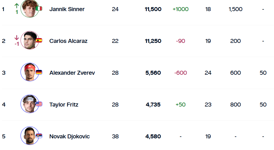 Srpski teniseri beleže promene na ATP listi