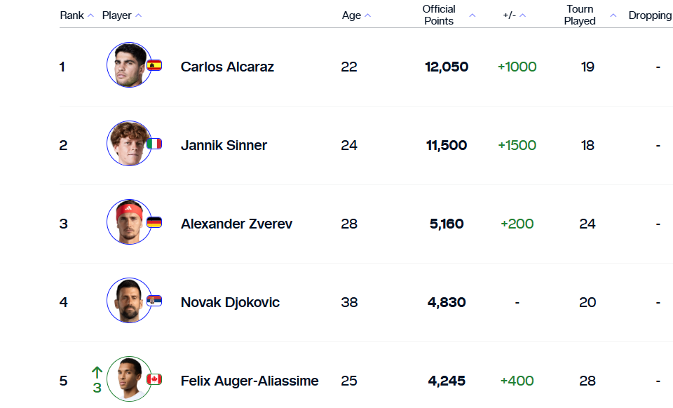 Đoković završava sezonu na četvrtom mestu