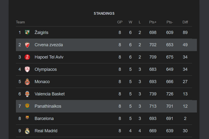 Zvezda ide na pobedu u Areni