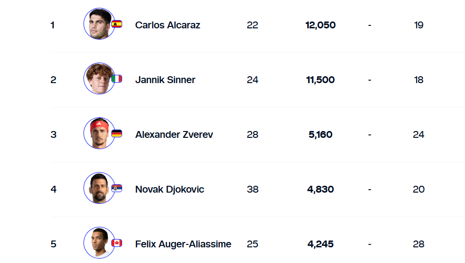 Bez promena u vrhu ATP list