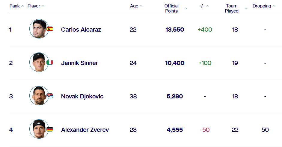 Promene u vrhu ATP i WTA liste